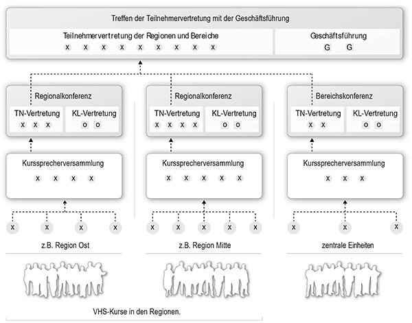 Die Grafik erläutert das Thema Teilnehmendenvertretung an der Hamburger Volkshochschule